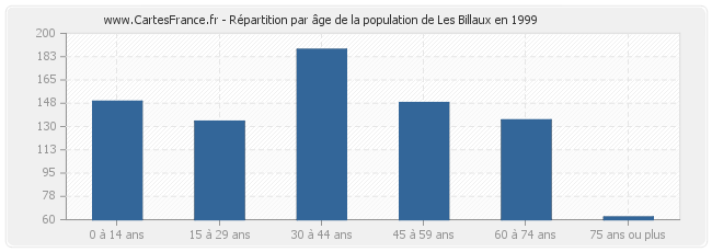 Répartition par âge de la population de Les Billaux en 1999